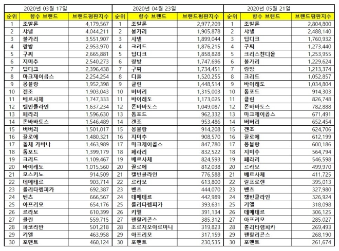 향수 브랜드평판 5월 빅데이터 분석 1위는 조말론 향수