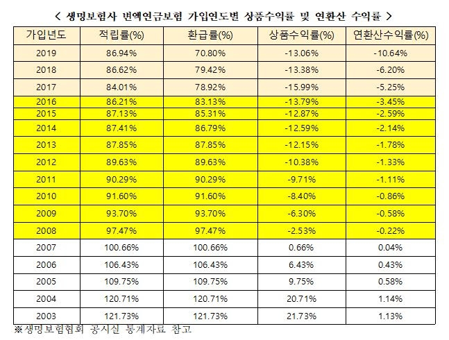 (자료=금융소비자연맹)