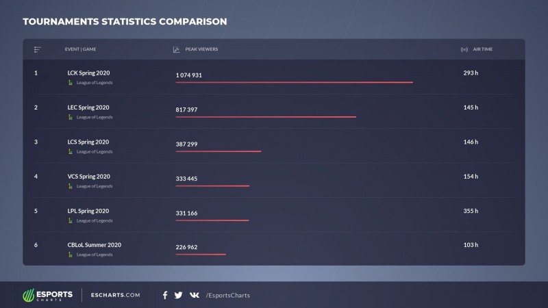 2020 스프링 각 지역 대회 최고 시청자 수 및 방송 시간(자료=e스포츠 차트)