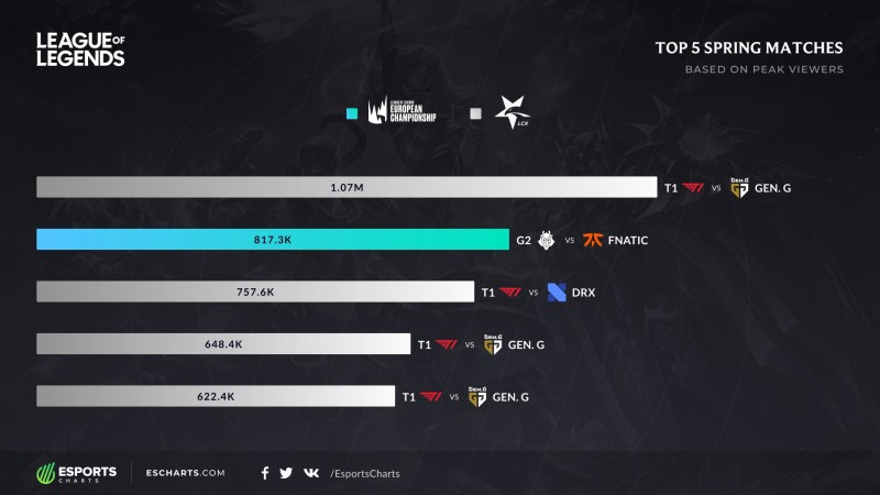 2020 스프링 최고 시청자 수를 기록한 경기들(자료=e스포츠 차트).