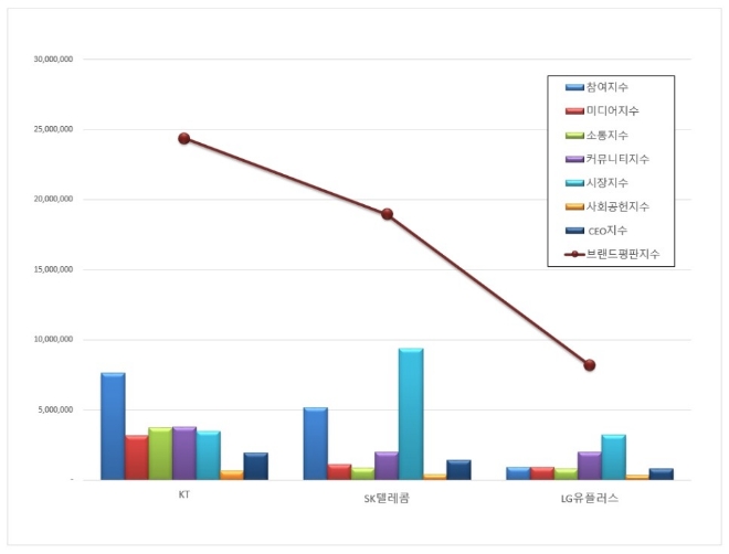통신 상장기업 브랜드평판 5월 빅데이터 분석 1위는 KT... 2위 SK텔레콤, 3위 LG유플러스 順