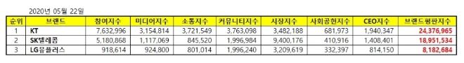 통신 상장기업 브랜드평판 5월 빅데이터 분석 1위는 KT... 2위 SK텔레콤, 3위 LG유플러스 順