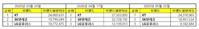 통신 상장기업 브랜드평판 5월 빅데이터 분석 1위는 KT... 2위 SK텔레콤, 3위 LG유플러스 順