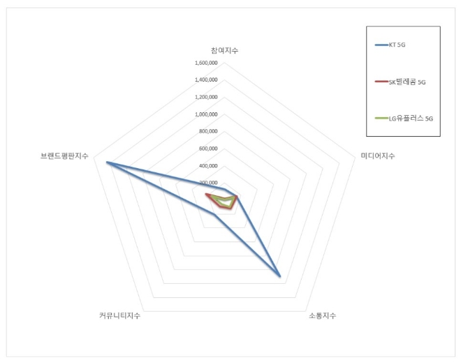 5G 서비스 브랜드평판 5월 빅데이터 분석 1위는 'KT 5G'