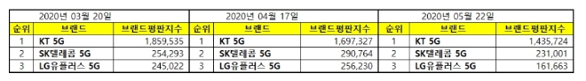 5G 서비스 브랜드평판 5월 빅데이터 분석 1위는 'KT 5G'