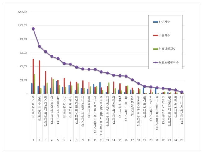 파운데이션 브랜드평판 5월 빅데이터 분석 1위는 헤라... 2위 설화수, 3위 에스티로더 順