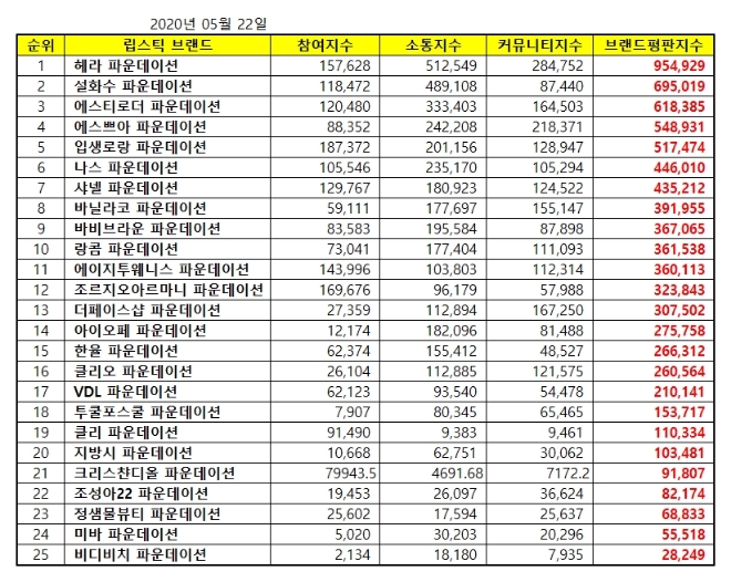 파운데이션 브랜드평판 5월 빅데이터 분석 1위는 헤라... 2위 설화수, 3위 에스티로더 順