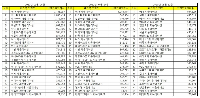 파운데이션 브랜드평판 5월 빅데이터 분석 1위는 헤라... 2위 설화수, 3위 에스티로더 順