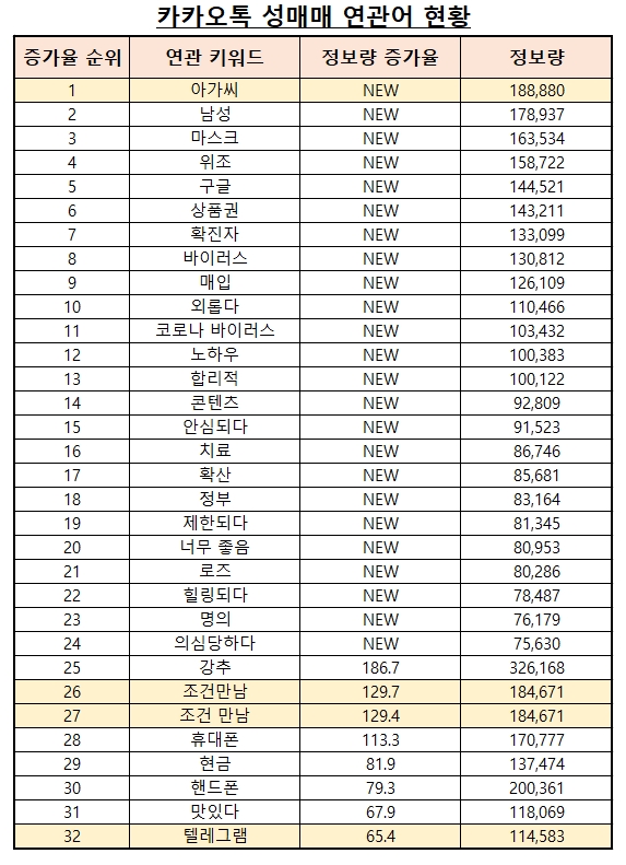 옅은 주황색으로 표시된 부분이 성매매 연관어이거나 n번방 사태가 일어난 텔레그램 연관어이다.