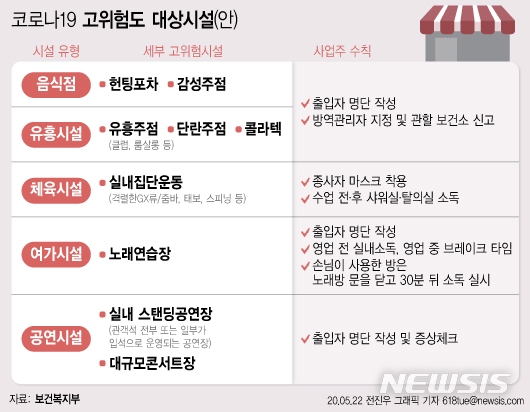 클럽 등 9개 시설 고위험 분류…수칙위반 300만원 벌금
