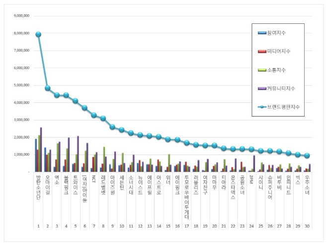 아이돌그룹 100대 브랜드평판 5월 빅데이터 분석 1위는 방탄소년단... 2위 오마이걸, 3위 엑소 順