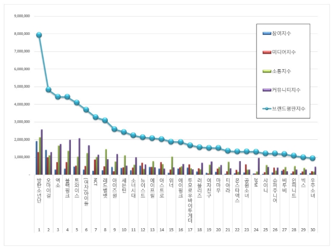 아이돌그룹 100대 브랜드평판 5월 빅데이터 분석 1위는 방탄소년단... 2위 오마이걸,  3위 엑소 順