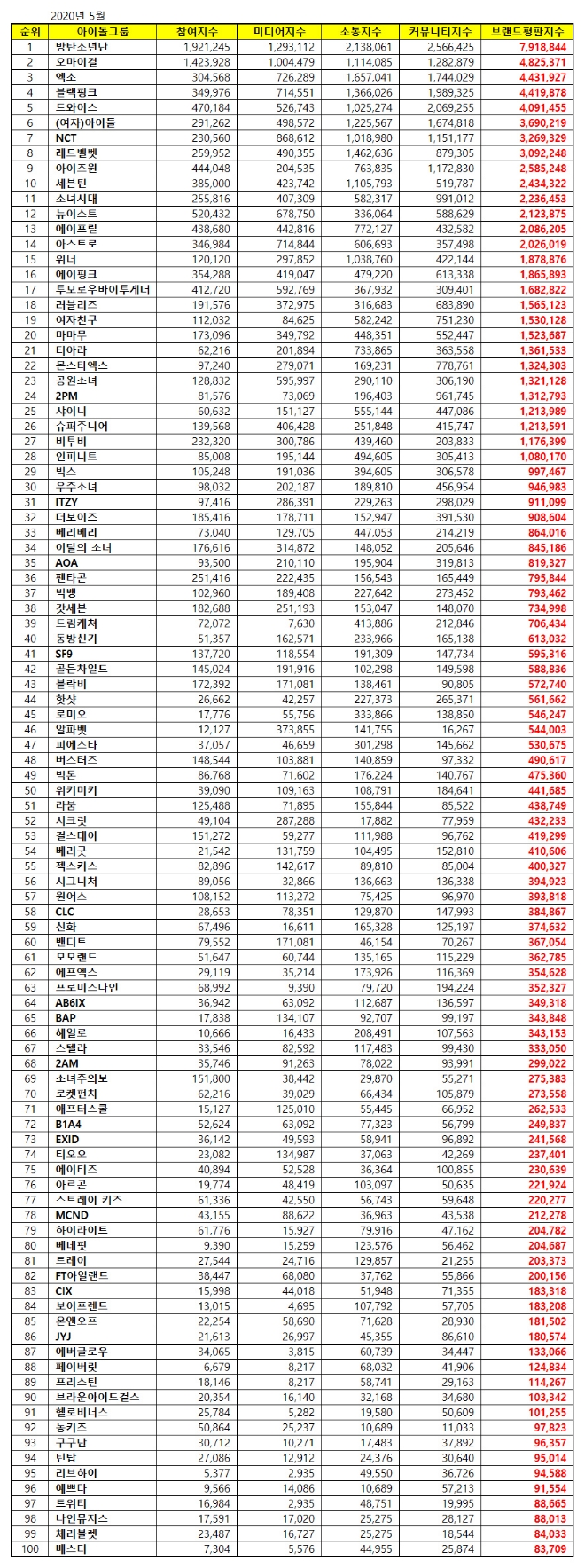 아이돌그룹 100대 브랜드평판 5월 빅데이터 분석 1위는 방탄소년단... 2위 오마이걸, 3위 엑소 順