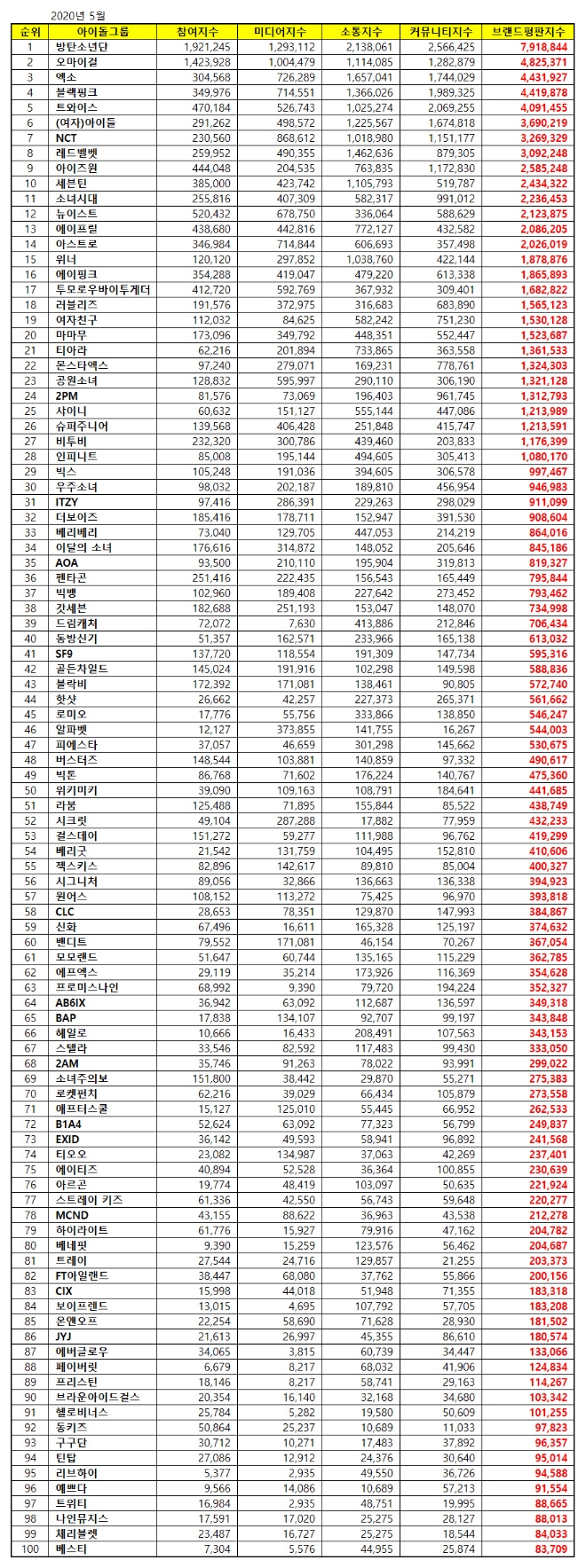 아이돌그룹 100대 브랜드평판 5월 빅데이터 분석 1위는 방탄소년단... 2위 오마이걸,  3위 엑소 順