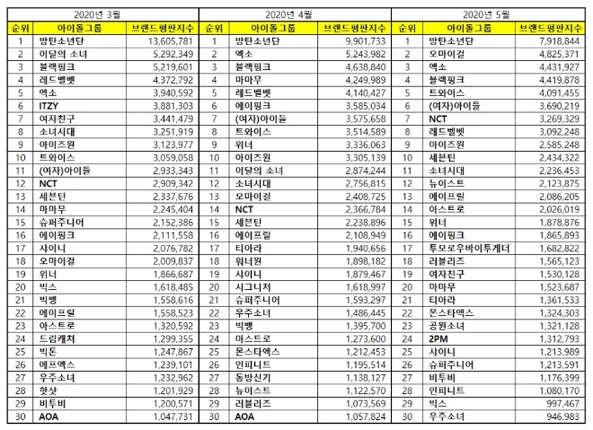 아이돌그룹 100대 브랜드평판 5월 빅데이터 분석 1위는 방탄소년단... 2위 오마이걸, 3위 엑소 順