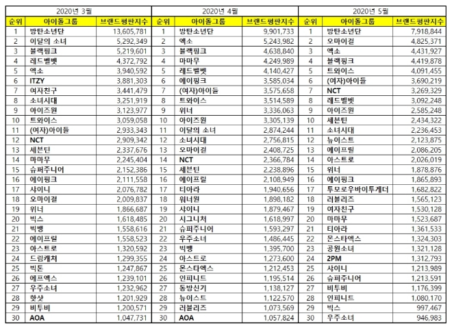 아이돌그룹 100대 브랜드평판 5월 빅데이터 분석 1위는 방탄소년단... 2위 오마이걸,  3위 엑소 順