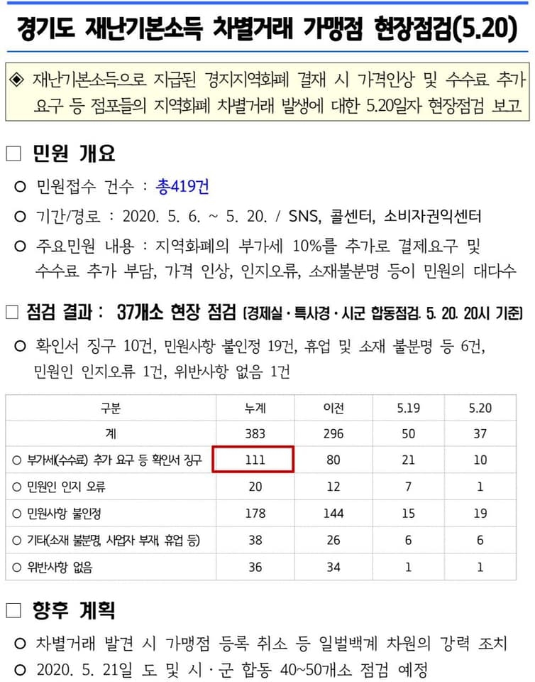 경기도, 재난기본소득 차별 거래업체 111건 적발… 세무조사 및 형사처벌 추진