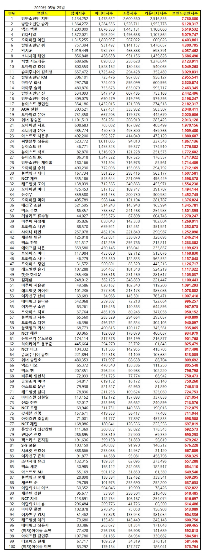 아이돌 개인 브랜드평판 100대 5월 빅데이터 분석 1위는 방탄소년단 지민