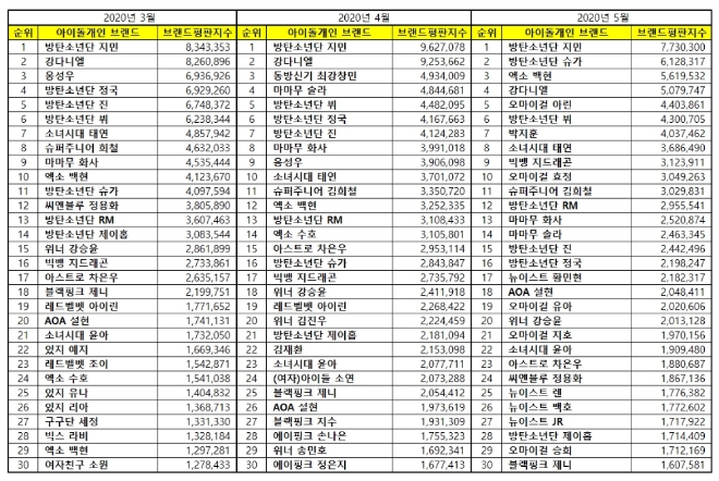 아이돌 개인 브랜드평판 100대 5월 빅데이터 분석 1위는 방탄소년단 지민