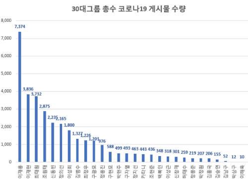 30대그룹 총수 코로나19 게시물 수량 / 이미제 제공 = 글로벌빅데이터연구소