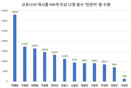 코로나19 게시물 500개 이상 12명 총수 '연관어' 총수량 / 이미지 제공 = 글로벌빅데이터뉴스