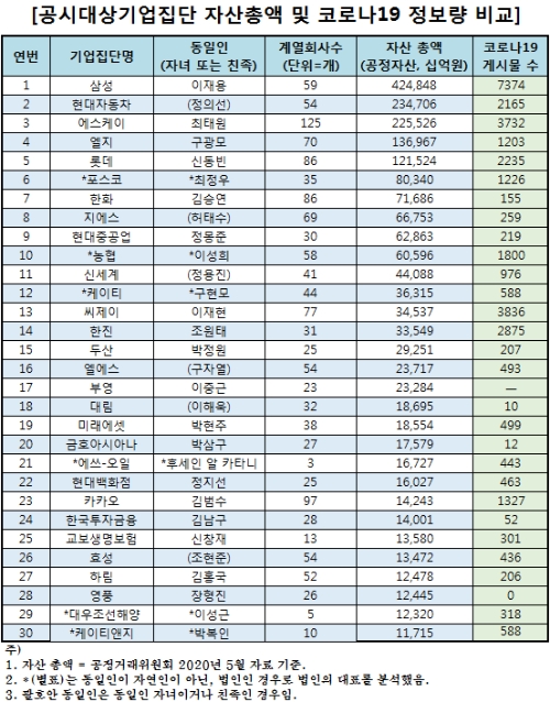 공시대상기업집단 코로나19 정보량 비교 / 이미지 제공 = 글로벌빅데이터연구소