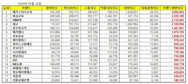 교육서비스 상장기업 브랜드평판 5월 빅데이터 분석 1위는 메가스터디교육
