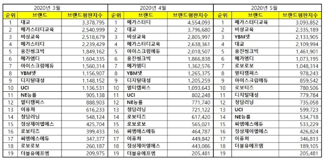 교육서비스 상장기업 브랜드평판 5월 빅데이터 분석 1위는 메가스터디교육