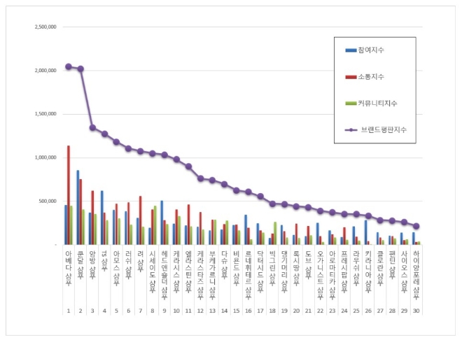 공기업 브랜드평판 5월 빅데이터 분석 1위는 '한국도로공사'