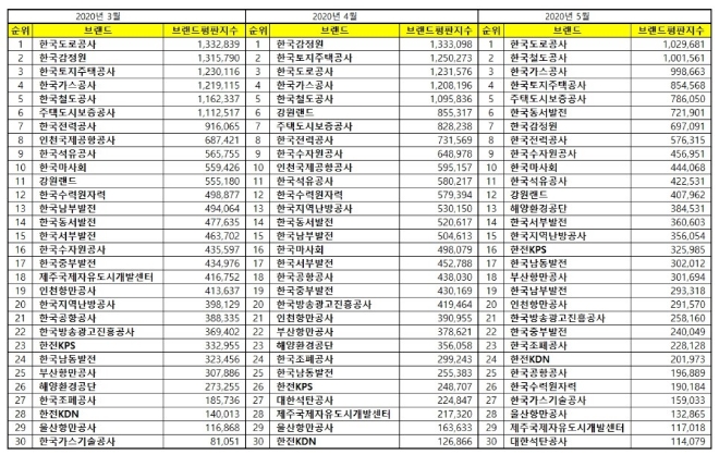 공기업 브랜드평판 5월 빅데이터 분석 1위는 '한국도로공사'