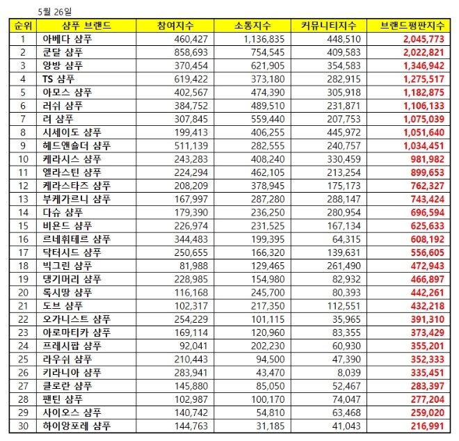 샴푸 브랜드평판 2020년 5월 빅데이터 분석결과 아베다 샴푸 '톱'