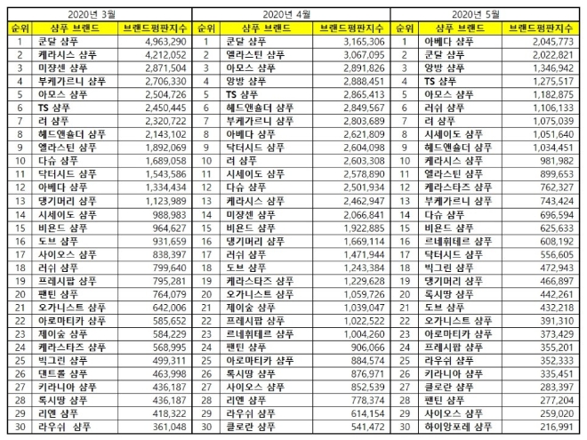 샴푸 브랜드평판 2020년 5월 빅데이터 분석결과 아베다 샴푸 '톱'