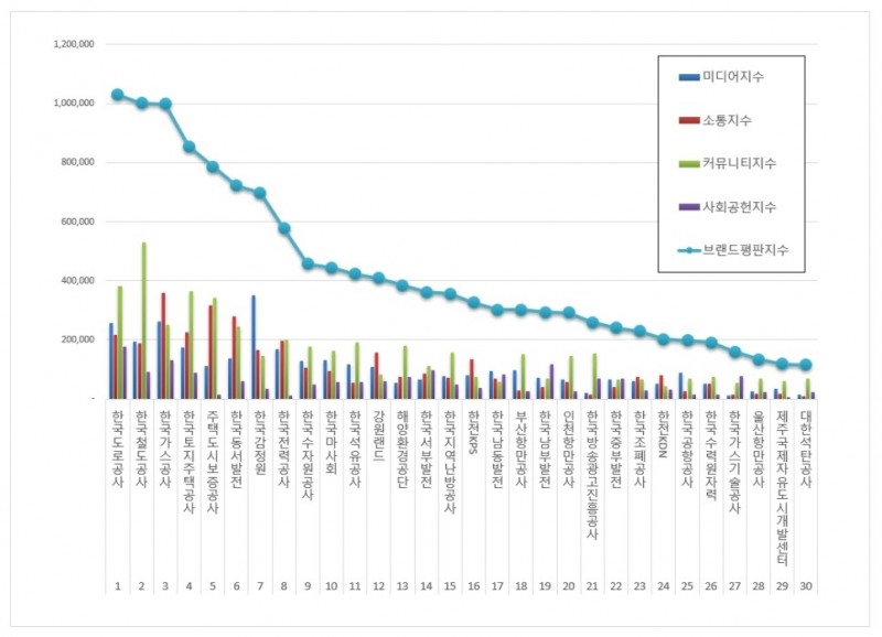 한국도로공사, 공기업 브랜드평판 5월 ...1위