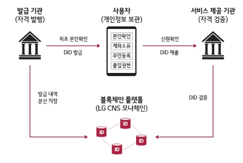 이미지 제공 = LG CNS
