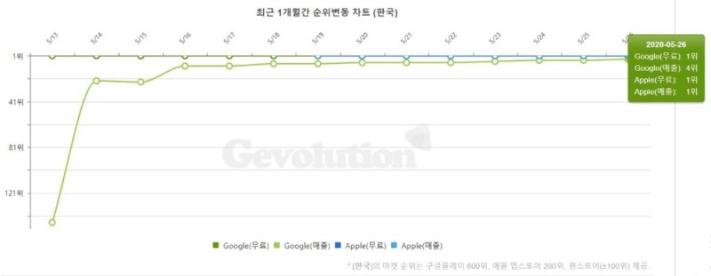 카트라이더 러쉬플러스 양대마켓 순위 차트 (게볼루션 출처)