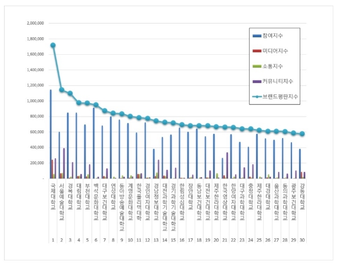 전문대학 브랜드평판 5월 빅데이터 분석 1위는 국제대학교... 2위 서울예술대학교, 3위 경복대학교 順