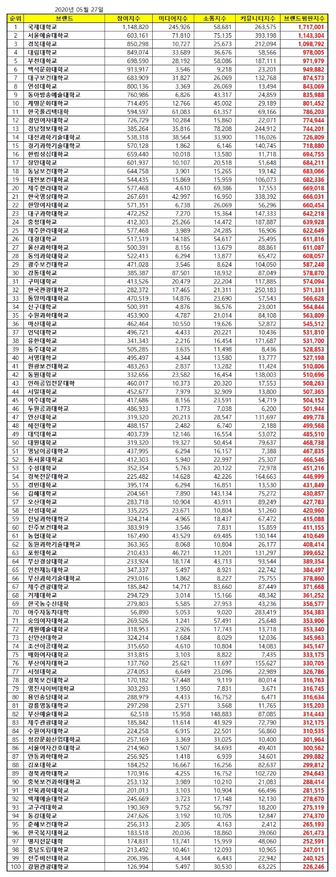 전문대학 브랜드평판 5월 빅데이터 분석 1위는 국제대학교... 2위 서울예술대학교, 3위 경복대학교 順