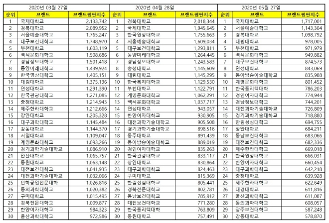 전문대학 브랜드평판 5월 빅데이터 분석 1위는 국제대학교... 2위 서울예술대학교, 3위 경복대학교 順