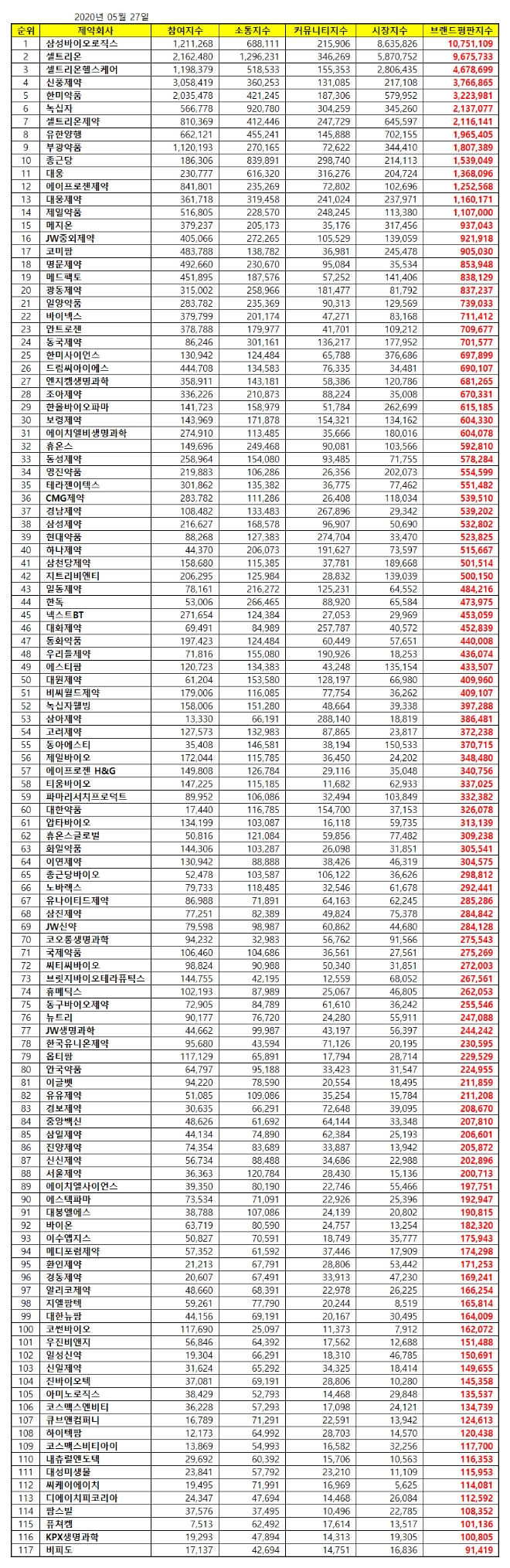 제약 상장기업 브랜드평판 5월 빅데이터 분석 1위는 삼성바이오로직스