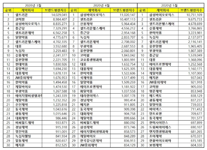 제약 상장기업 브랜드평판 5월 빅데이터 분석 1위는 삼성바이오로직스