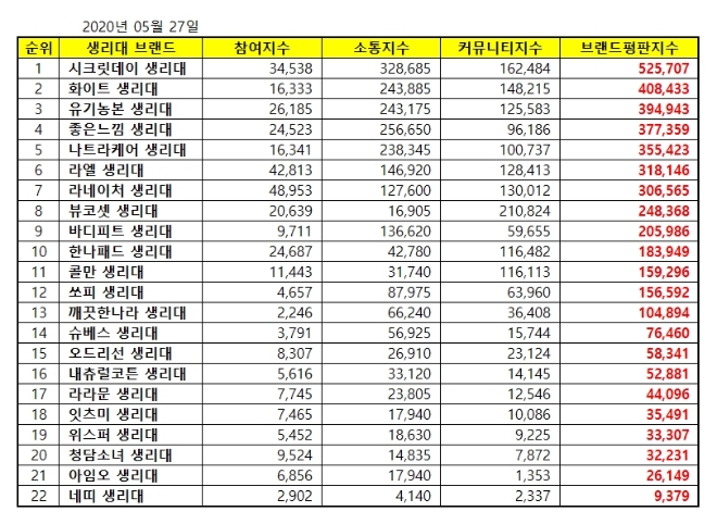 생리대 브랜드평판 5월 빅데이터 분석 1위는 시크릿데이... 2위 화이트, 3위 유기농본 順