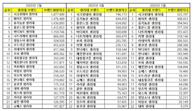 생리대 브랜드평판 5월 빅데이터 분석 1위는 시크릿데이... 2위 화이트, 3위 유기농본 順