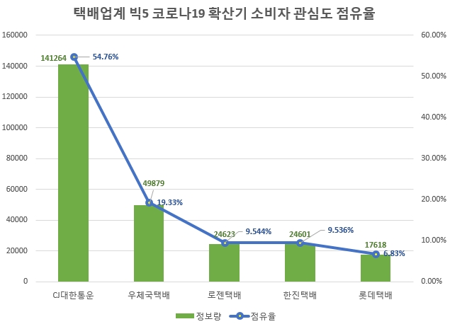 CJ대한통운, 코로나19 확산기 '빅5 택배' 관심도 1위
