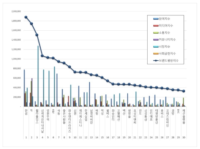 섬유의류 상장기업 브랜드평판 5월 빅데이터 분석 1위는 한섬
