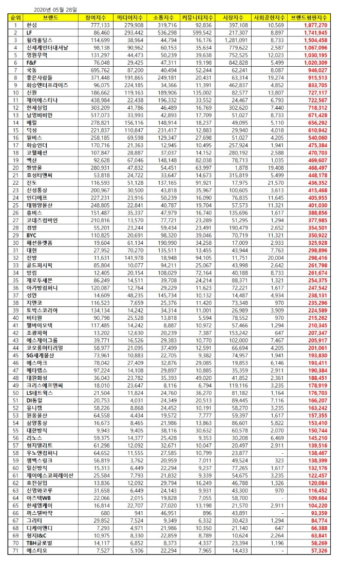 섬유의류 상장기업 브랜드평판 5월 빅데이터 분석 1위는 한섬
