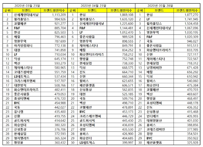 섬유의류 상장기업 브랜드평판 5월 빅데이터 분석 1위는 한섬