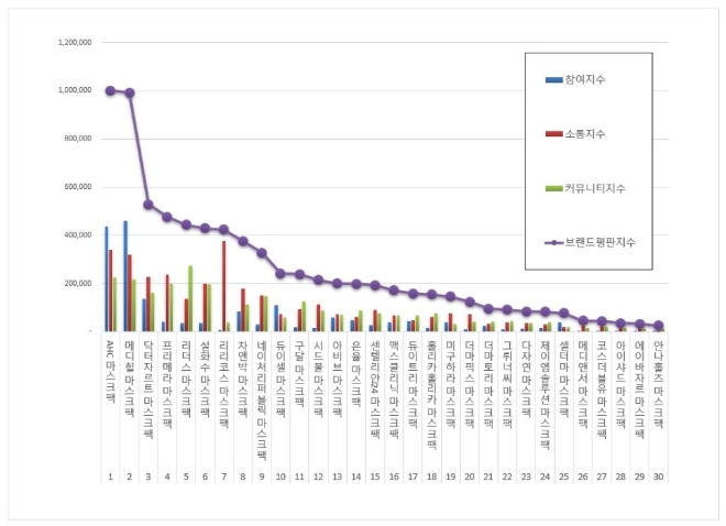 마스크팩 브랜드평판 5월 빅데이터 분석 1위는  'AHC'