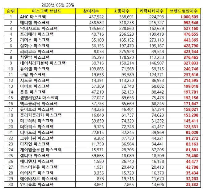 마스크팩 브랜드평판 5월 빅데이터 분석 1위는 'AHC'