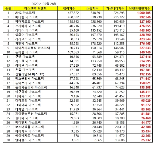 마스크팩 브랜드평판 5월 빅데이터 분석 1위는  'AHC'