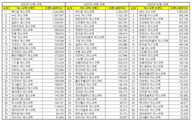 마스크팩 브랜드평판 5월 빅데이터 분석 1위는 'AHC'